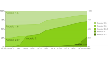 android-froyo-statistiques