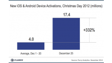 flurry-analytics-nouvelles-activations-ios-android-noel