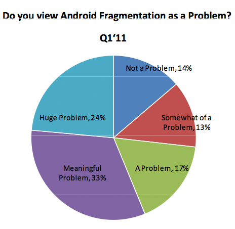 fragmentation-android-probleme-developpeurs