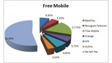 free-mobile-graphique-changement-operateur