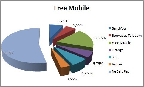 free-mobile-graphique-changement-operateur