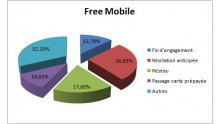 free-mobile-graphique-raisons-depart
