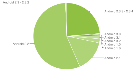 graphique-camembert-fragmentation-statistiques-android-aout-2011