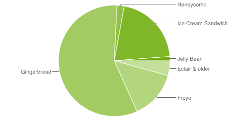 graphique-camembert-fragmentation-statistiques-android-aout-2012