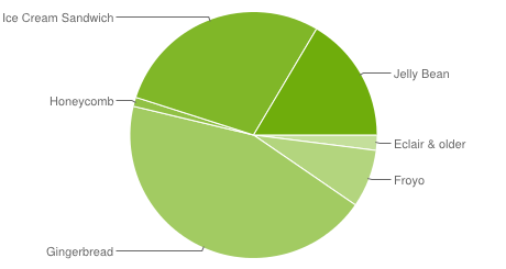 graphique-camembert-fragmentation-statistiques-android-fevrier-2013