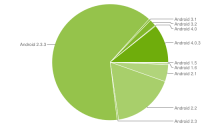 graphique-camembert-fragmentation-statistiques-android-juin-2012