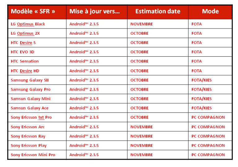 mises-a-jour-telephones-android-2-3-5-sfr-date-planning