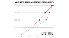 months-to-reach-milestone-3