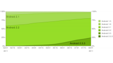 repartition-android-juillet-aout-2011