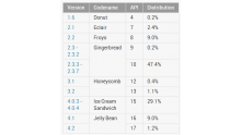 tableau-repartition-statistiques-android-decembre-2012