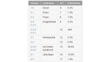 tableau-repartition-statistiques-android-fevrier-2013