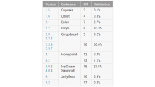 tableau-repartition-statistiques-android-novembre-2012