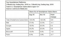 tableau-resultats-smartphones-2010