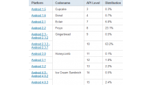tableau-statistiques-repartition-android-mars-2012